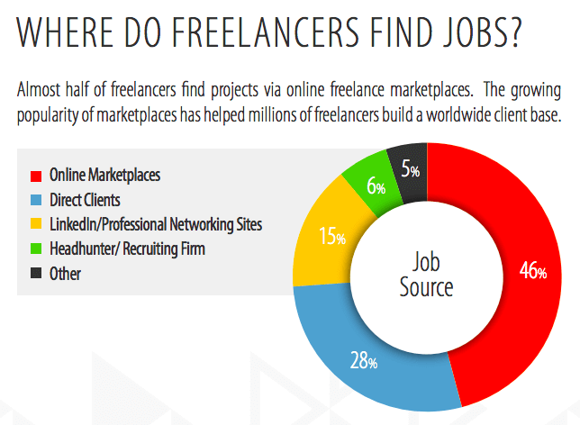 Dónde encontrar trabajo freelance