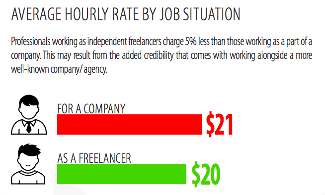 Precio medio freelance en empresa