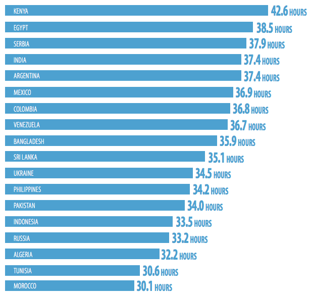 Precio medio freelance por país