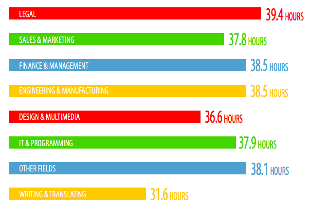 Horas semanales freelance