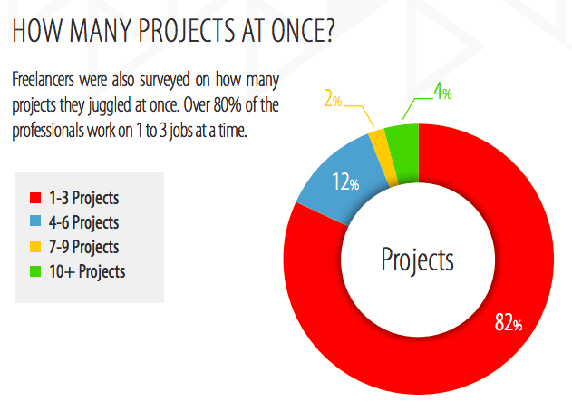 Proyectos freelance