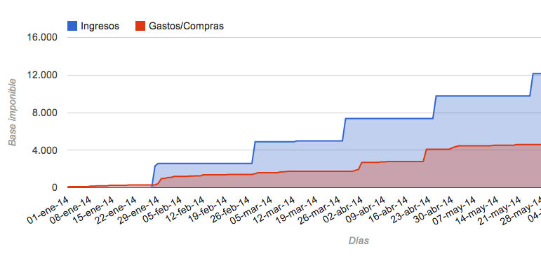 Gráfico de ingresos y gastos FacturaDirecta