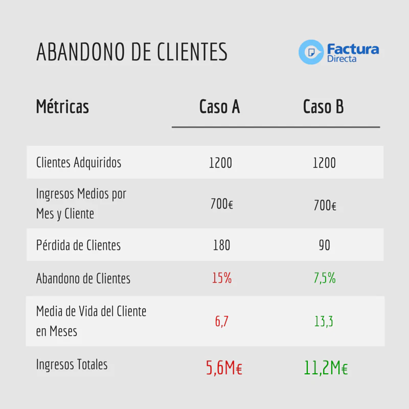 Abandono de clientes