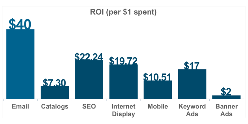 ROI email marketing