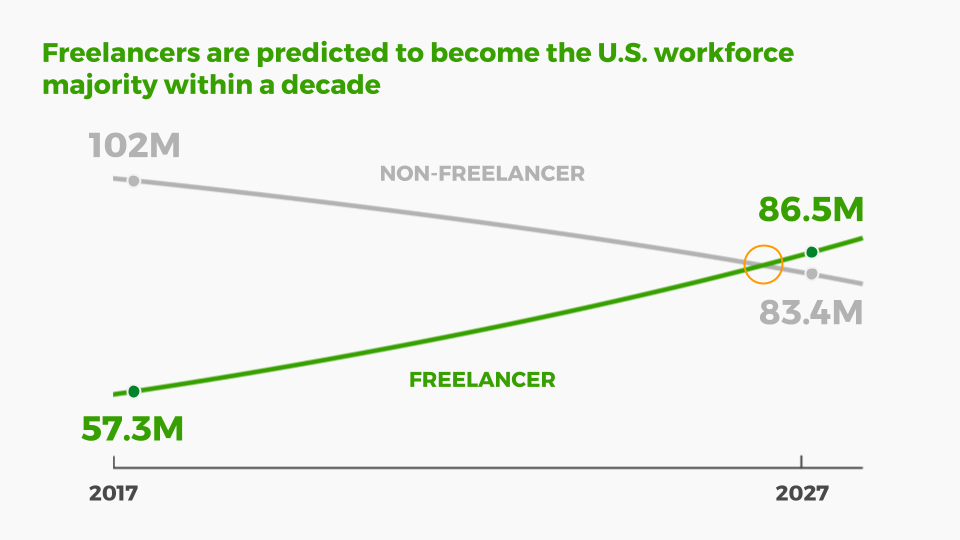 Evolución del número de Freelances